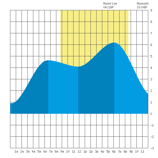 Sanak Harbor tide chart for Saturday, September 27, 2025