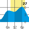 Sanak Harbor tide chart for Saturday, September 27, 2025