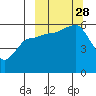 Sanak Harbor tide chart for Sunday, September 28, 2025