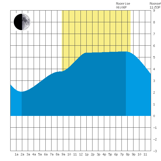 Sanak Harbor tide chart for Monday, September 29, 2025