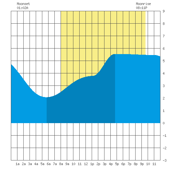 Sanak Harbor tide chart for Tuesday, September 2, 2025