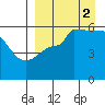 Sanak Harbor tide chart for Tuesday, September 2, 2025
