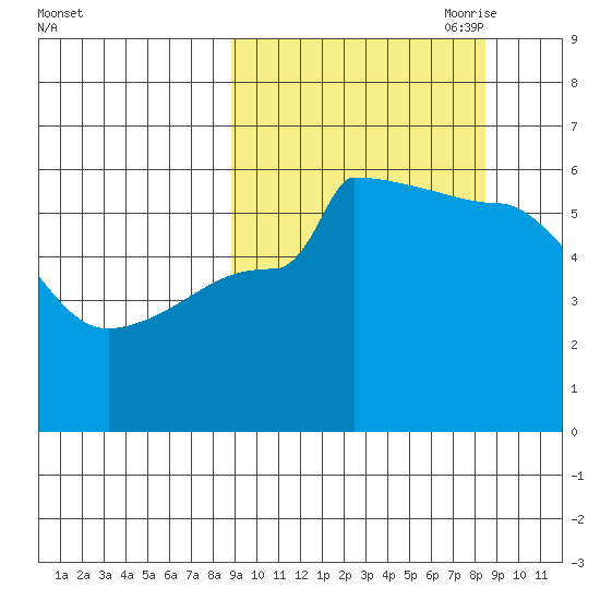 Sanak Harbor tide chart for Tuesday, September 30, 2025