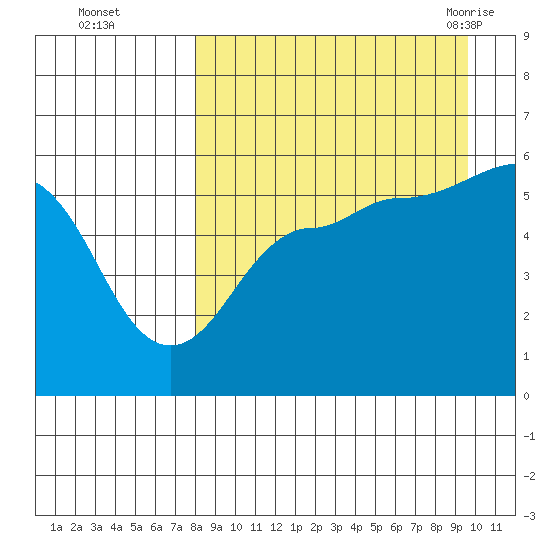 Sanak Harbor tide chart for Wednesday, September 3, 2025