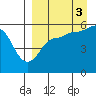 Sanak Harbor tide chart for Wednesday, September 3, 2025