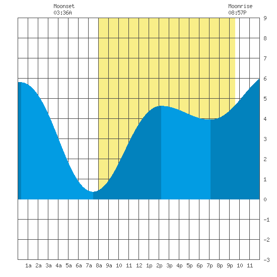 Sanak Harbor tide chart for Thursday, September 4, 2025