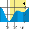 Sanak Harbor tide chart for Thursday, September 4, 2025