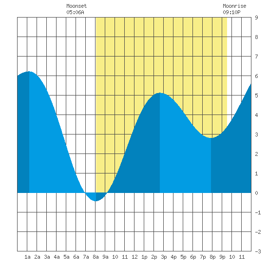 Sanak Harbor tide chart for Friday, September 5, 2025