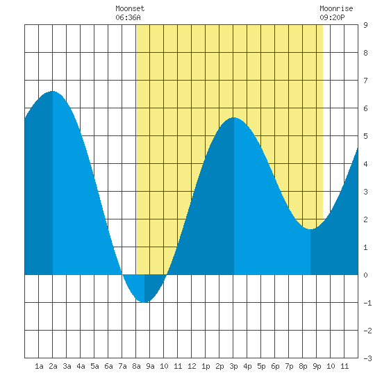 Sanak Harbor tide chart for Saturday, September 6, 2025