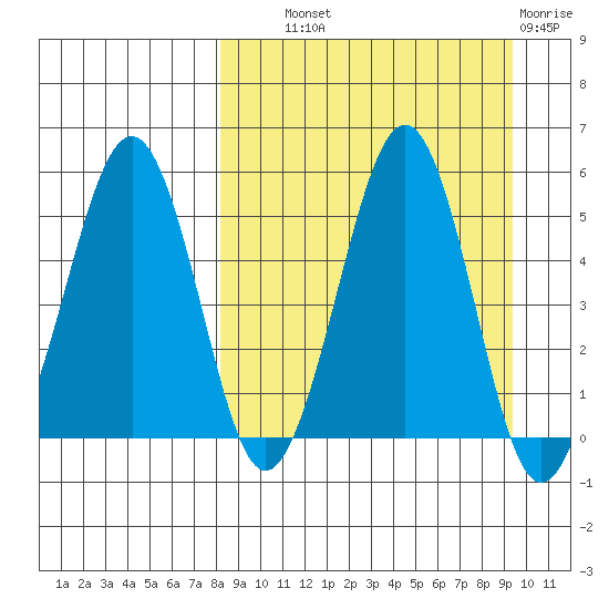 Sanak Harbor tide chart for Tuesday, September 9, 2025