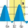 Sanak Harbor tide chart for Tuesday, September 9, 2025