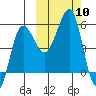 Sanak Harbor tide chart for Friday, October 10, 2025
