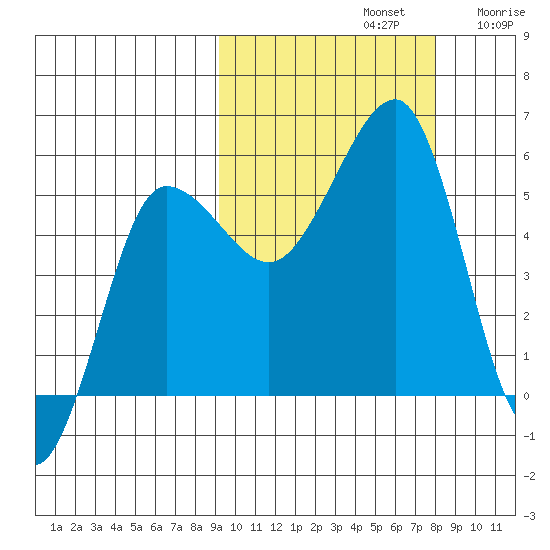 Sanak Harbor tide chart for Saturday, October 11, 2025