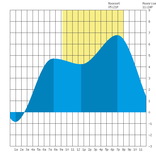 Sanak Harbor tide chart for Sunday, October 12, 2025