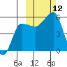 Sanak Harbor tide chart for Sunday, October 12, 2025