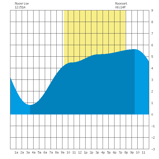 Sanak Harbor tide chart for Tuesday, October 14, 2025