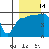 Sanak Harbor tide chart for Tuesday, October 14, 2025
