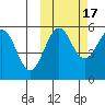 Sanak Harbor tide chart for Friday, October 17, 2025
