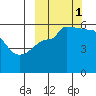 Sanak Harbor tide chart for Wednesday, October 1, 2025