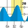 Sanak Harbor tide chart for Monday, October 20, 2025