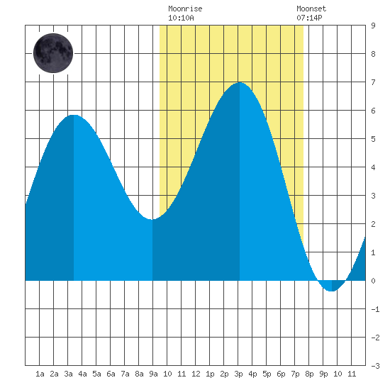 Sanak Harbor tide chart for Tuesday, October 21, 2025