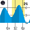 Sanak Harbor tide chart for Tuesday, October 21, 2025