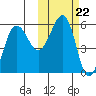Sanak Harbor tide chart for Wednesday, October 22, 2025