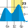 Sanak Harbor tide chart for Thursday, October 23, 2025