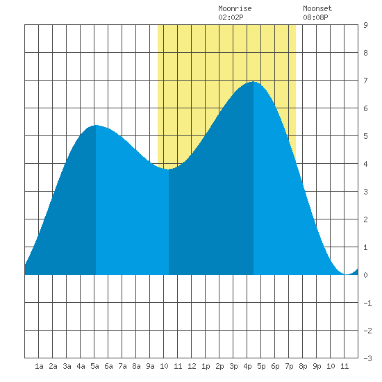 Sanak Harbor tide chart for Friday, October 24, 2025
