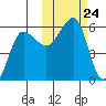 Sanak Harbor tide chart for Friday, October 24, 2025