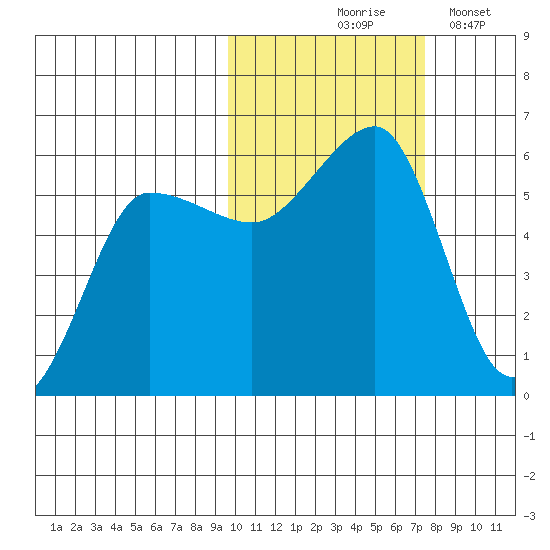 Sanak Harbor tide chart for Saturday, October 25, 2025