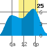 Sanak Harbor tide chart for Saturday, October 25, 2025