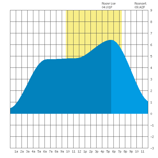 Sanak Harbor tide chart for Sunday, October 26, 2025