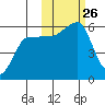 Sanak Harbor tide chart for Sunday, October 26, 2025