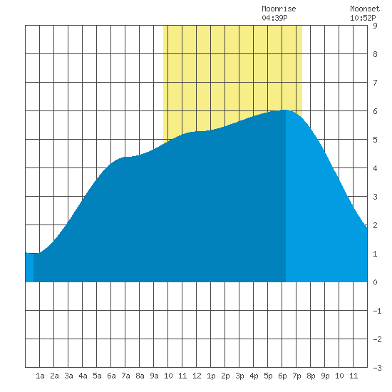 Sanak Harbor tide chart for Monday, October 27, 2025