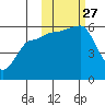 Sanak Harbor tide chart for Monday, October 27, 2025