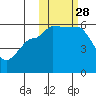 Sanak Harbor tide chart for Tuesday, October 28, 2025