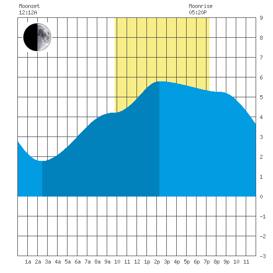 Sanak Harbor tide chart for Wednesday, October 29, 2025