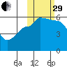 Sanak Harbor tide chart for Wednesday, October 29, 2025