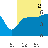 Sanak Harbor tide chart for Thursday, October 2, 2025