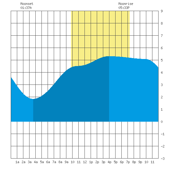 Sanak Harbor tide chart for Thursday, October 30, 2025