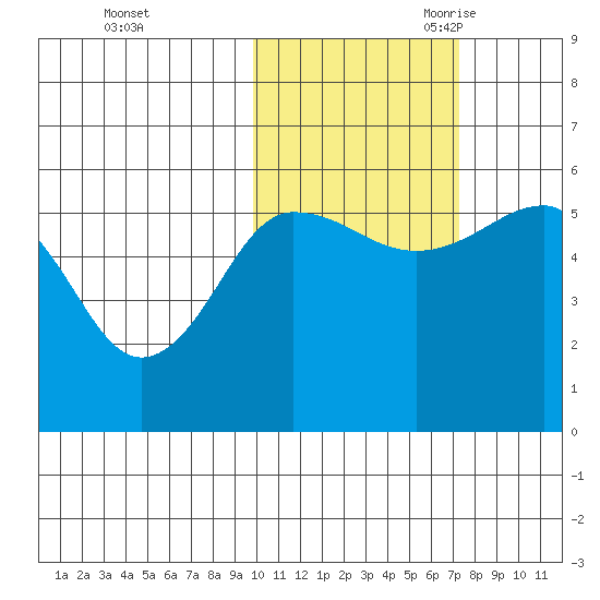 Sanak Harbor tide chart for Friday, October 31, 2025