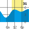 Sanak Harbor tide chart for Friday, October 31, 2025