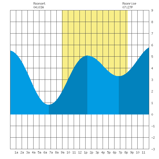 Sanak Harbor tide chart for Friday, October 3, 2025