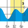 Sanak Harbor tide chart for Friday, October 3, 2025