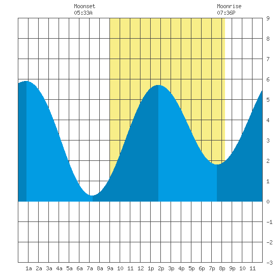 Sanak Harbor tide chart for Saturday, October 4, 2025