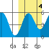 Sanak Harbor tide chart for Saturday, October 4, 2025