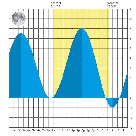 Sanak Harbor tide chart for Monday, October 6, 2025