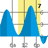 Sanak Harbor tide chart for Tuesday, October 7, 2025