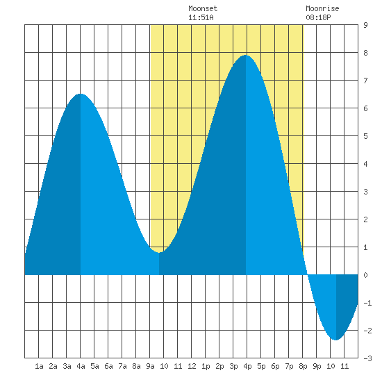 Sanak Harbor tide chart for Wednesday, October 8, 2025